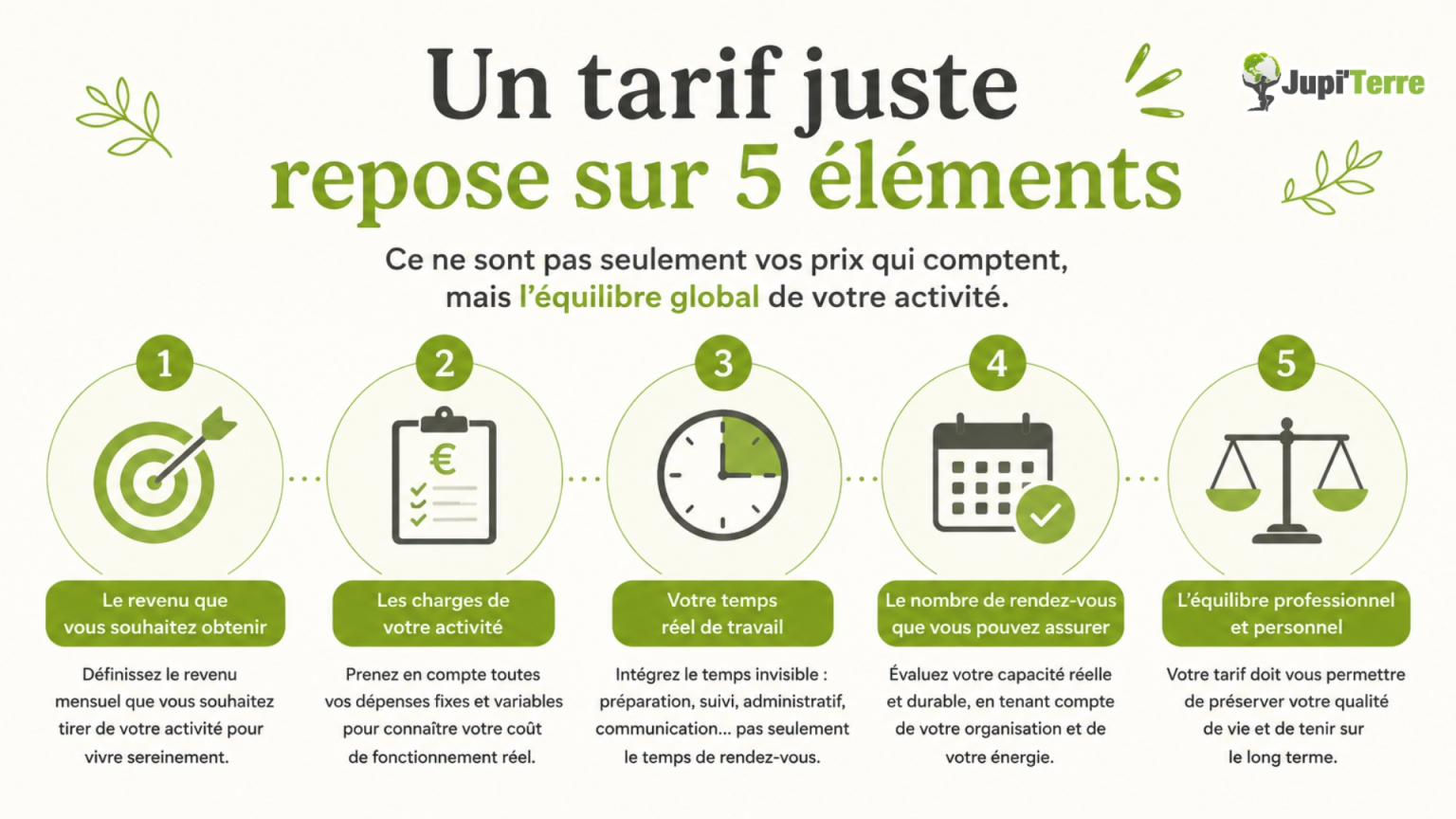 Les cinq éléments à prendre en compte pour fixer un tarif juste et rentable pour son activité.
