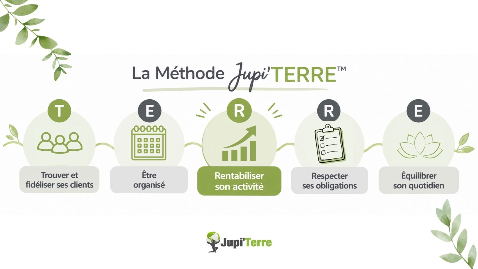Les cinq piliers de la Méthode Jupi'TERRE™ avec le pilier Rentabiliser son activité mis en avant.