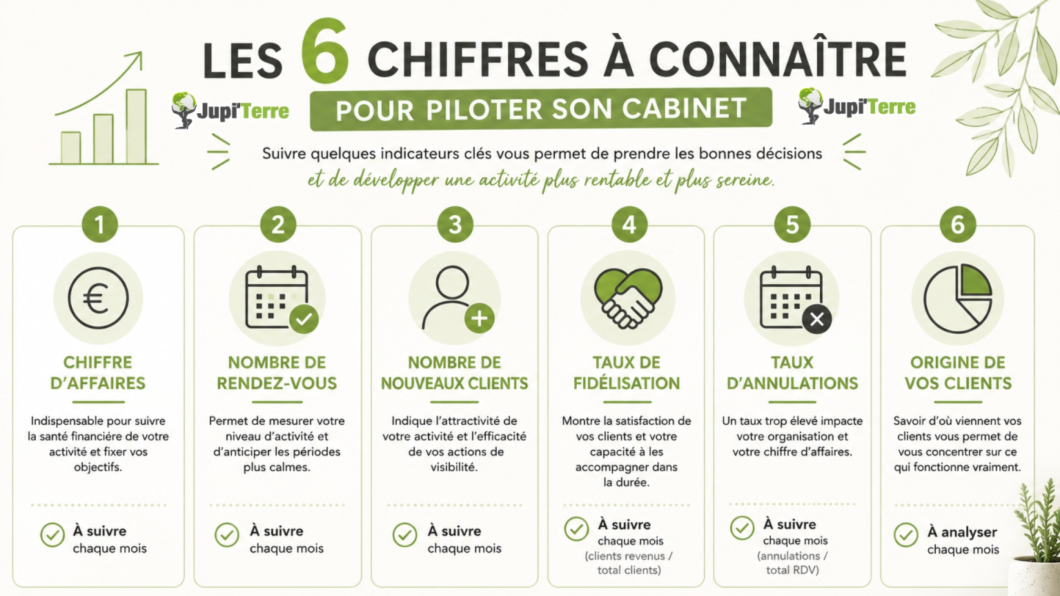 Les principaux indicateurs à suivre pour développer et rentabiliser son activité de praticien.