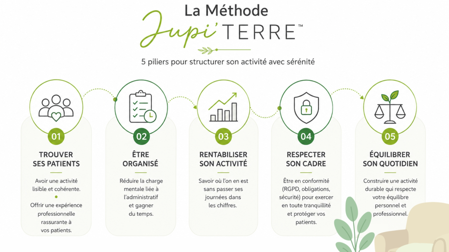 Les cinq piliers de la Méthode Jupi'TERRE pour structurer son activité