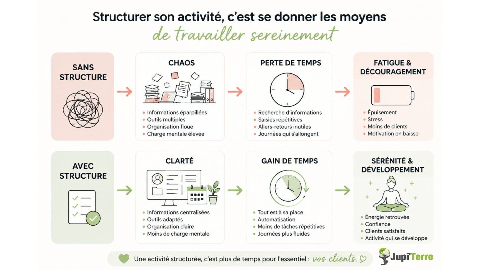 Schéma comparatif sans structure vs avec structure dans une activité de praticien
