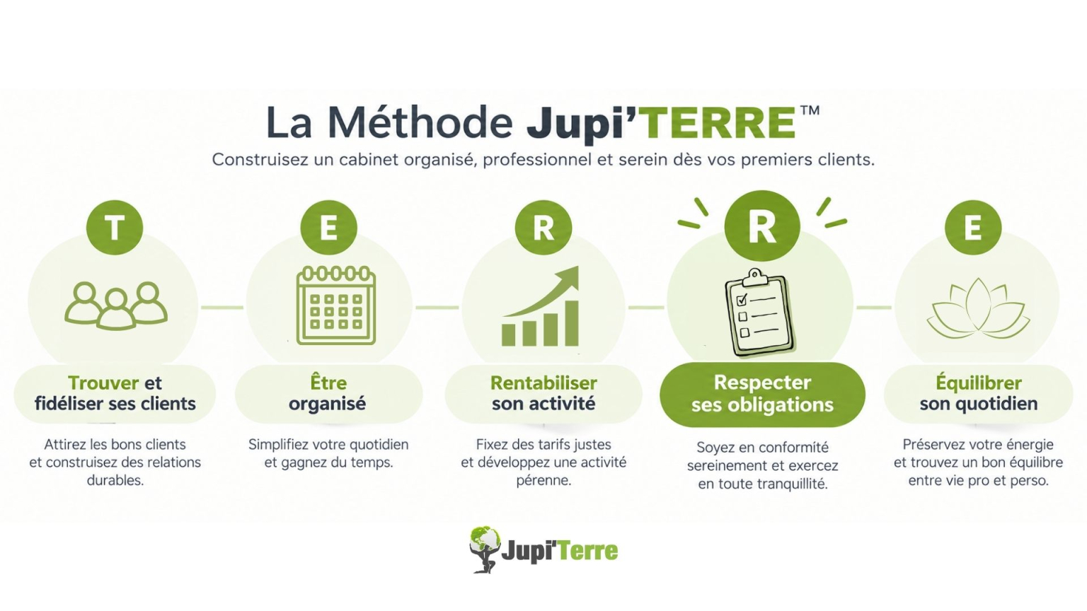 Les cinq piliers de la Méthode Jupi'TERRE™ avec le pilier Respecter ses obligations mis en avant.