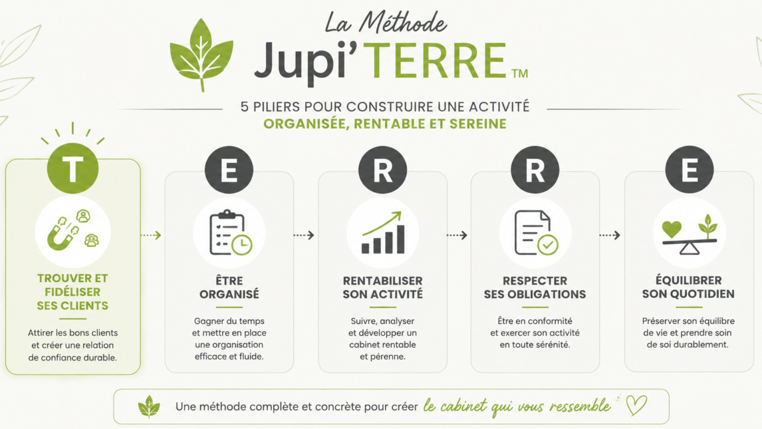 Les cinq piliers de la Méthode Jupi'TERRE&trade; avec le pilier Trouver et fidéliser ses clients mis en avant.