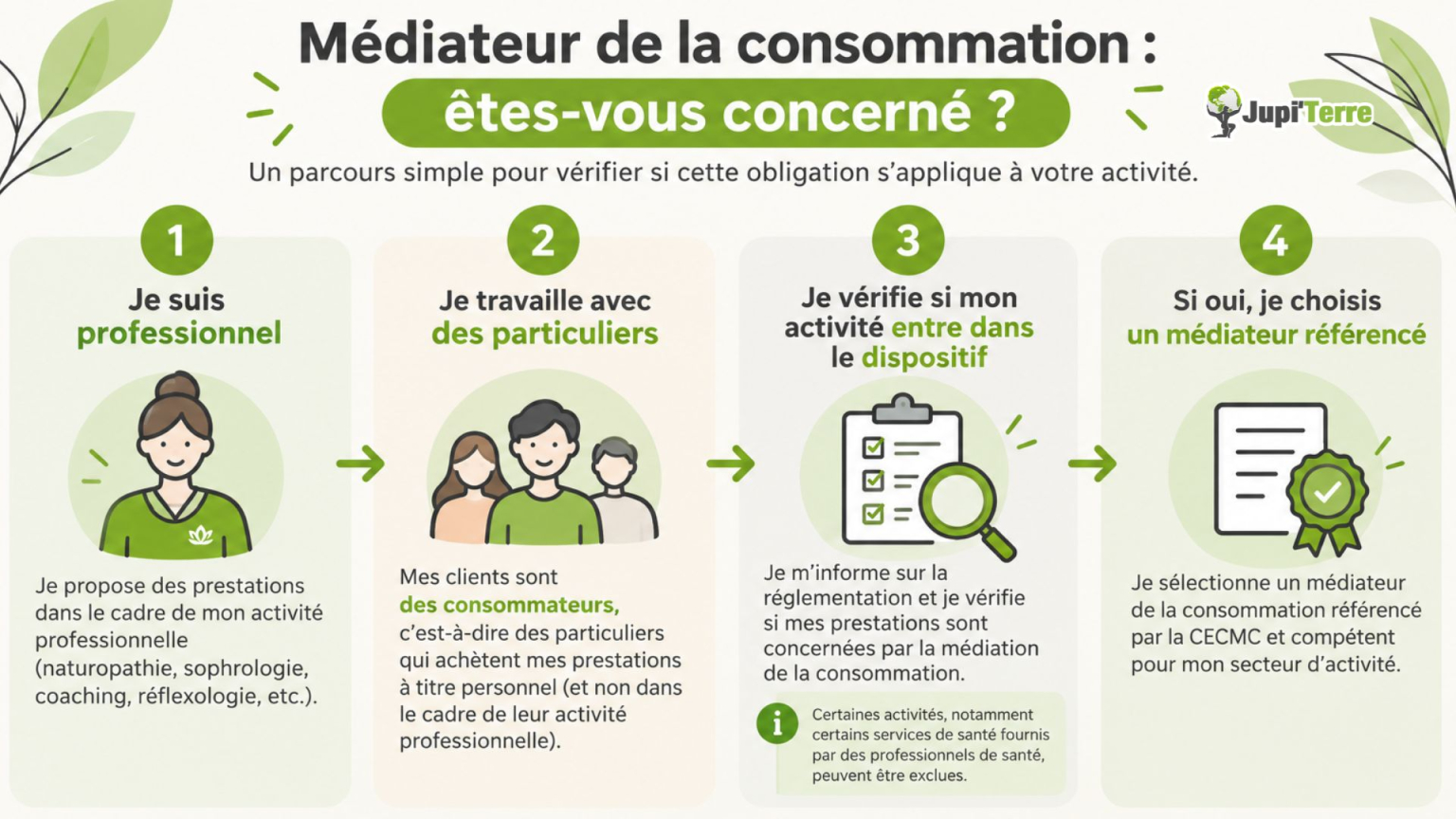Médiateur de la consommation obligatoire : les étapes pour savoir si vous êtes concerné en tant que professionnel.