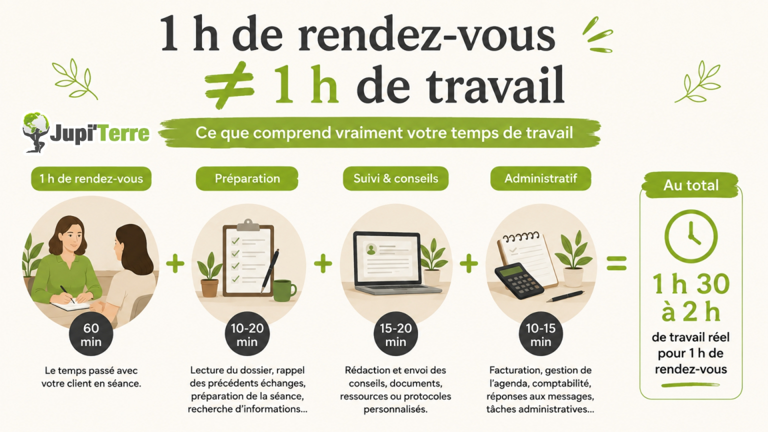 Une heure de rendez-vous représente aussi du temps de préparation, de suivi et de gestion administrative.