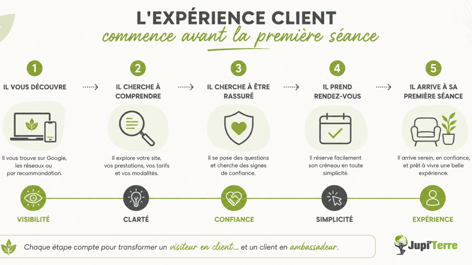 Les cinq étapes de l'expérience client avant une première séance chez un praticien.