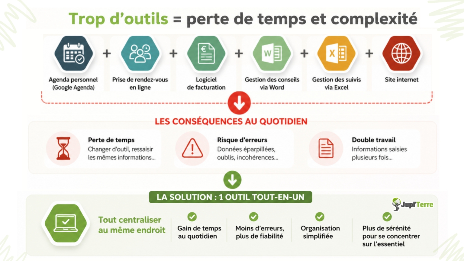 trop d outils facturation electronique independant perte de temps erreurs solution outil tout en un