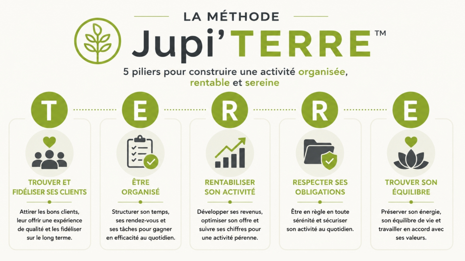 Les cinq piliers de la Méthode Jupi'TERRE™ pour construire une activité organisée, rentable et sereine.
