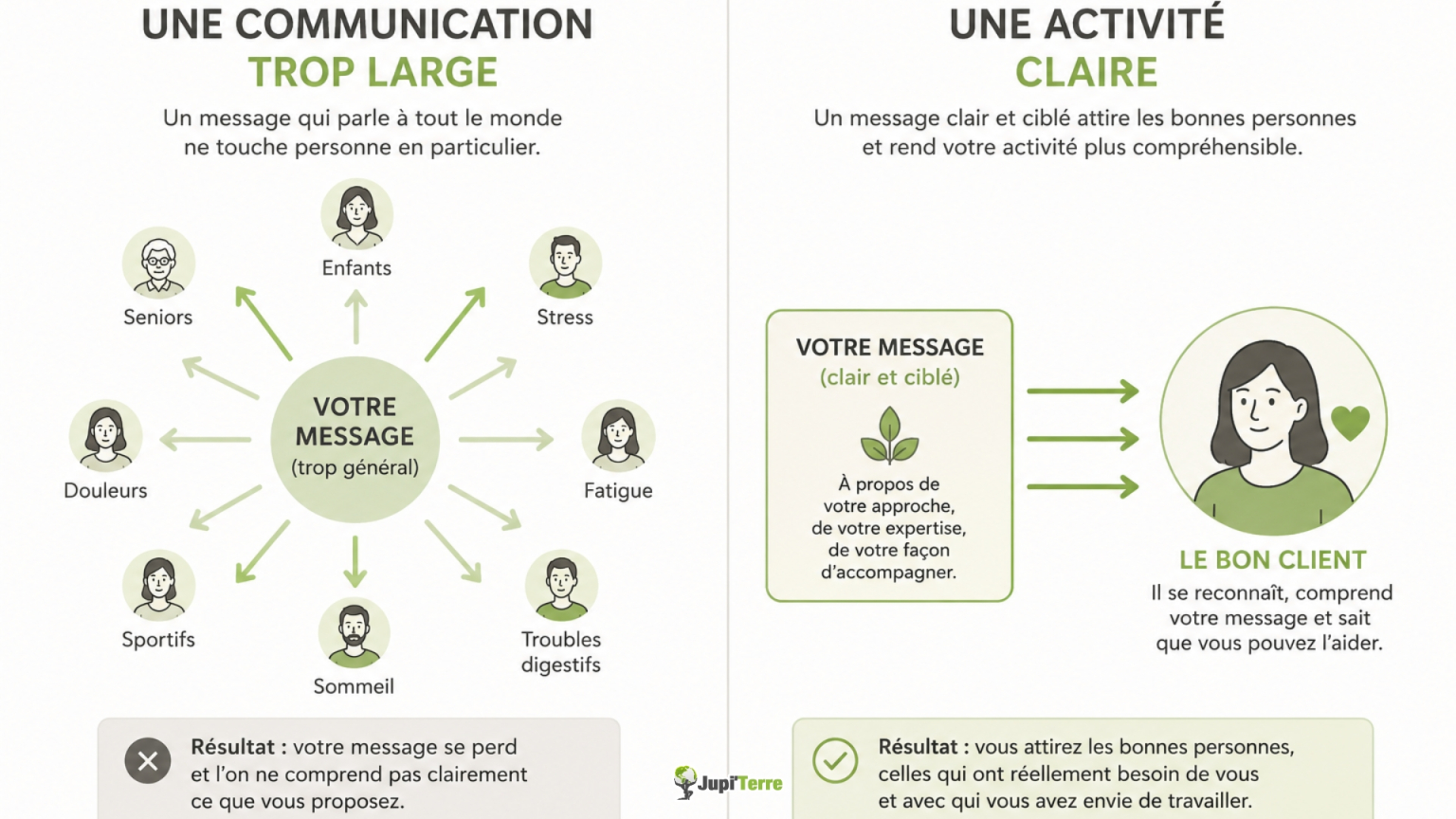 Différence entre une communication trop généraliste et un positionnement clair pour développer son activité de praticien.