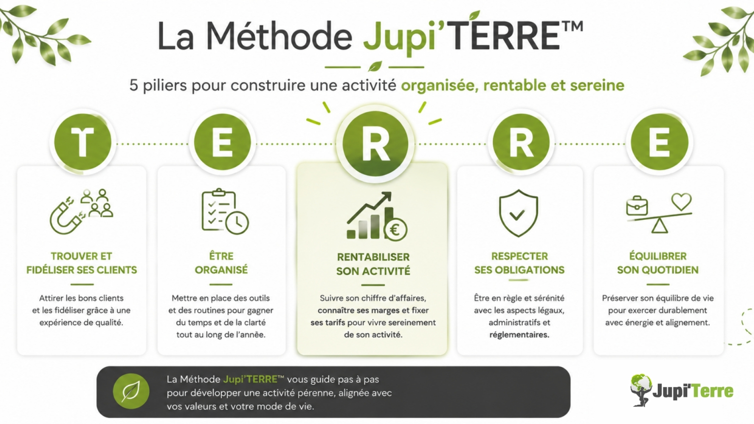 Les cinq piliers de la Méthode Jupi'TERRE™ avec le pilier Rentabiliser son activité mis en avant.