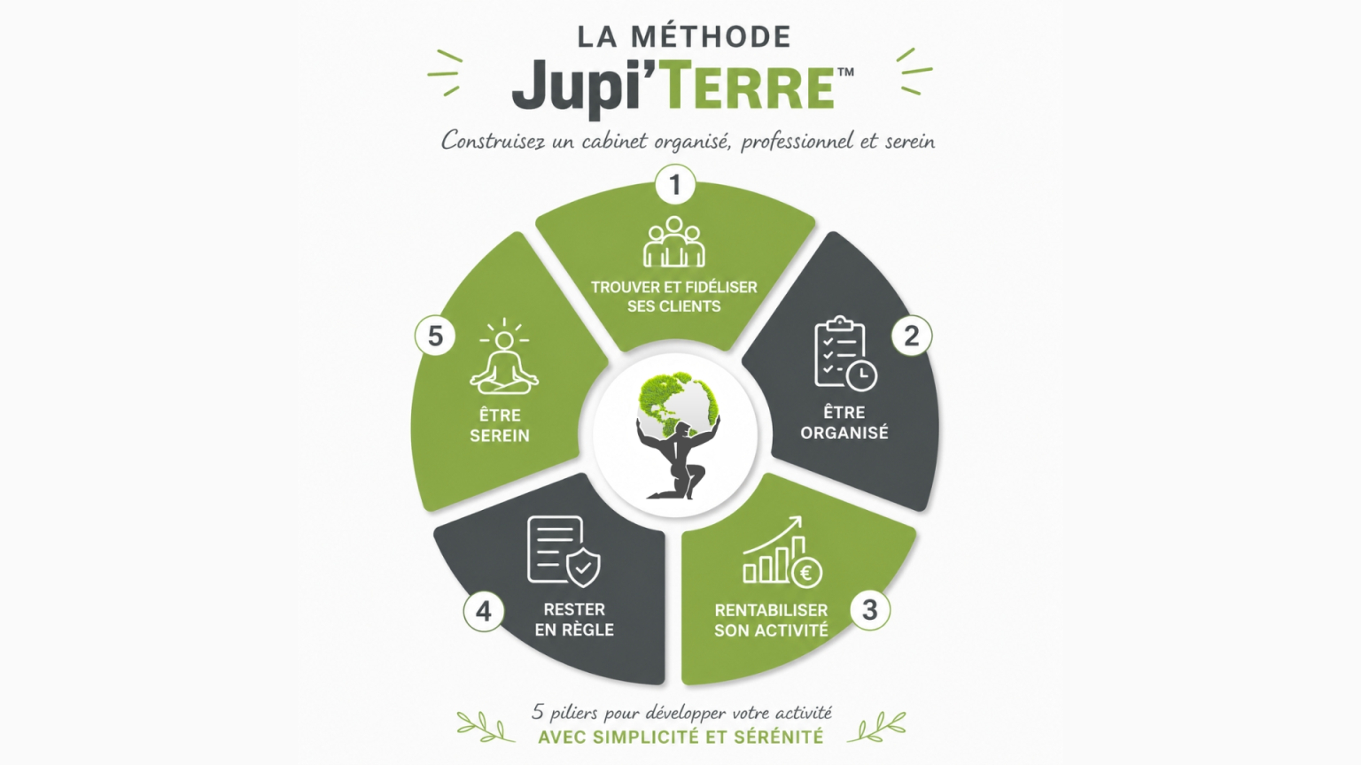 Illustration de la Méthode Jupi'TERRE™ et de ses cinq piliers.