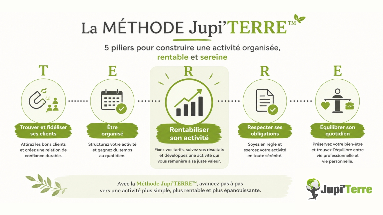 Les cinq piliers de la Méthode Jupi'TERRE&trade; avec le pilier Rentabiliser son activité mis en avant.