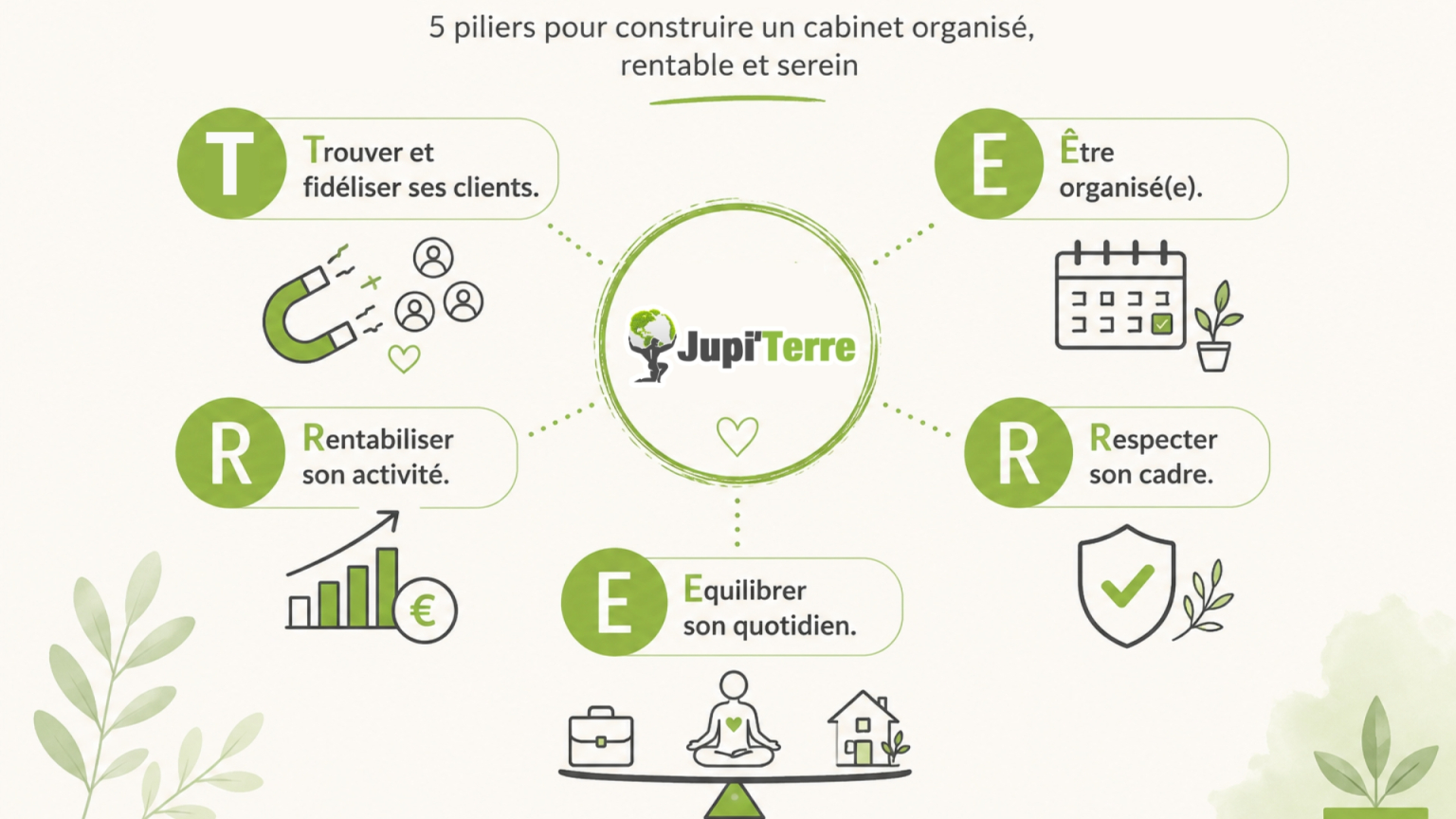 Les cinq piliers de la Méthode Jupi'TERRE™.
