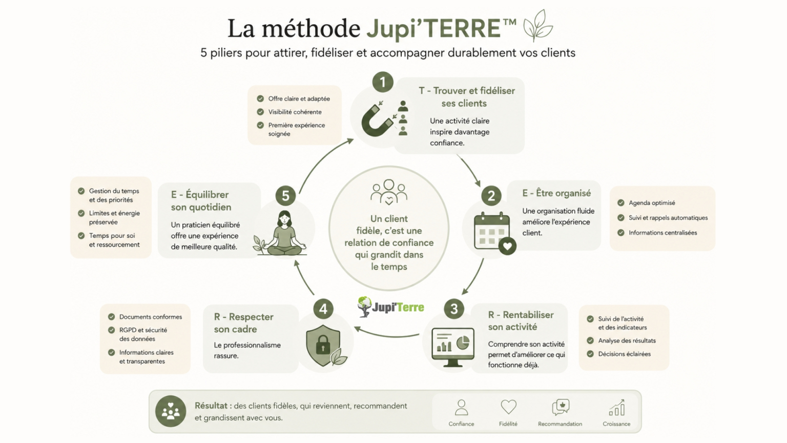 Infographie de la méthode Jupi'TERRE™ montrant les cinq piliers qui favorisent la fidélisation des clients : trouver et fidéliser ses clients, être organisé, rentabiliser son activité, respecter son cadre et équilibrer son quotidien.