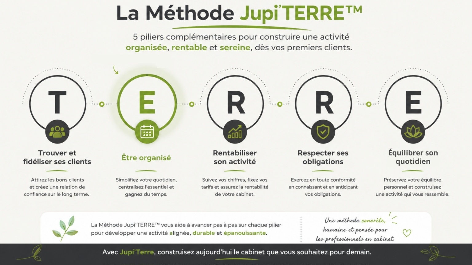Les cinq piliers de la Méthode Jupi'TERRE&trade; avec le pilier Être organisé mis en avant.
