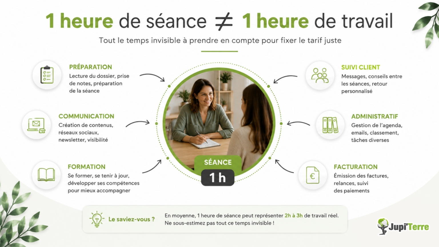 Temps de travail invisible à prendre en compte pour fixer le tarif d'une consultation.