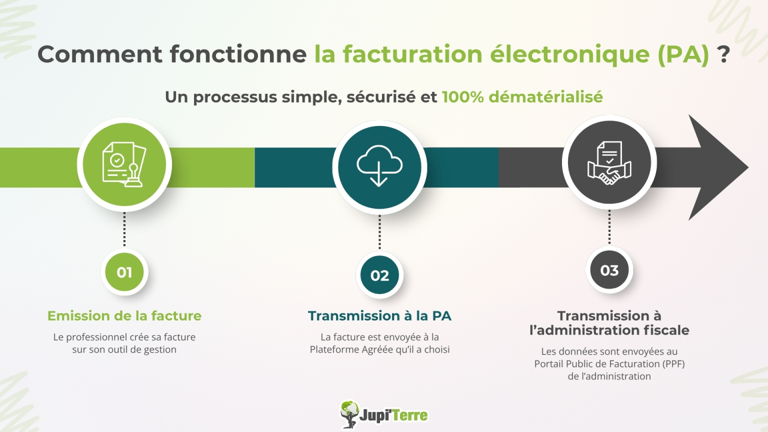 schéma fonctionnement facturation électronique plateforme agréée PA France