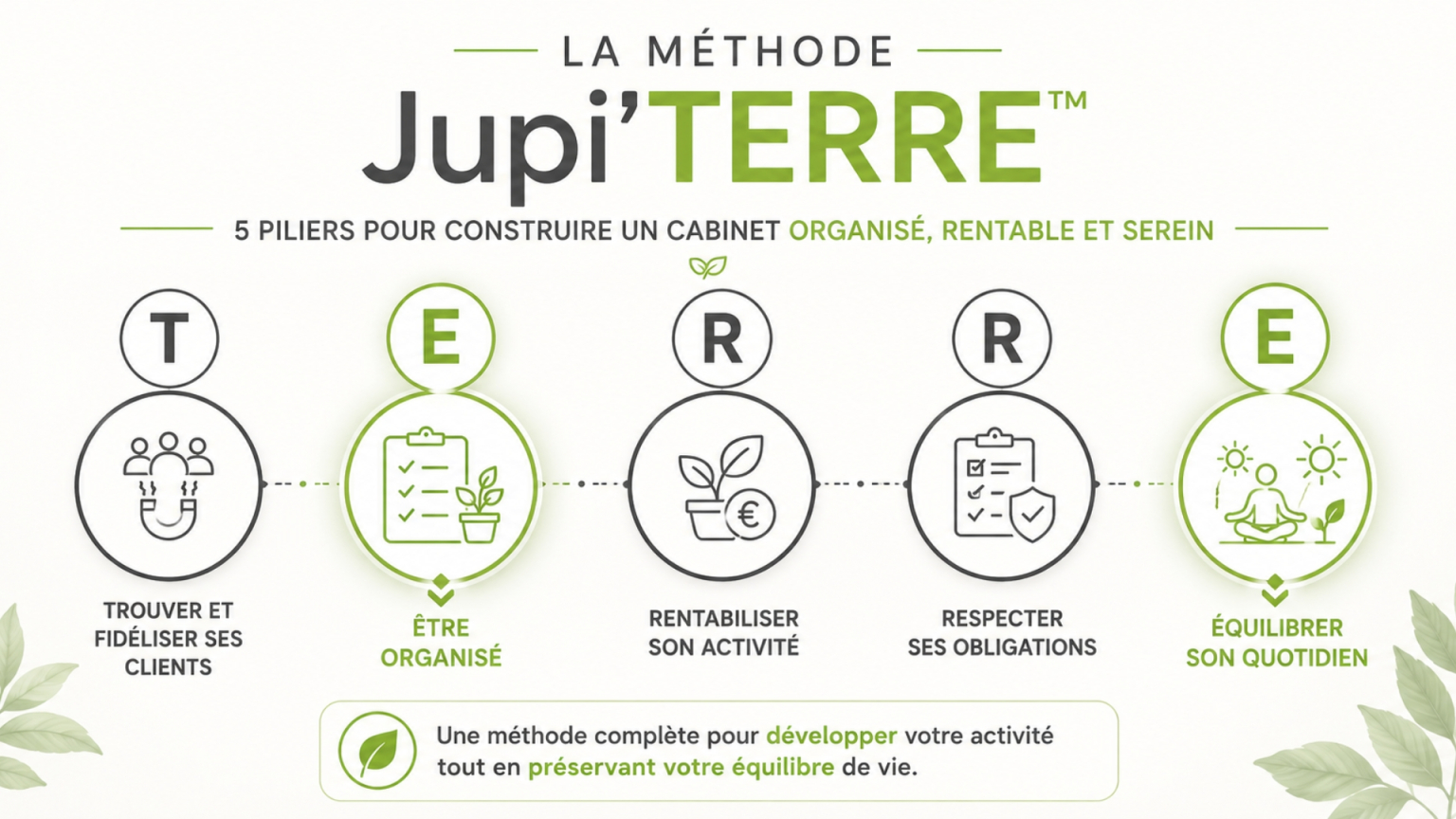 Les cinq piliers de la Méthode Jupi'TERRE™ avec Être organisé et Équilibrer son quotidien mis en avant.