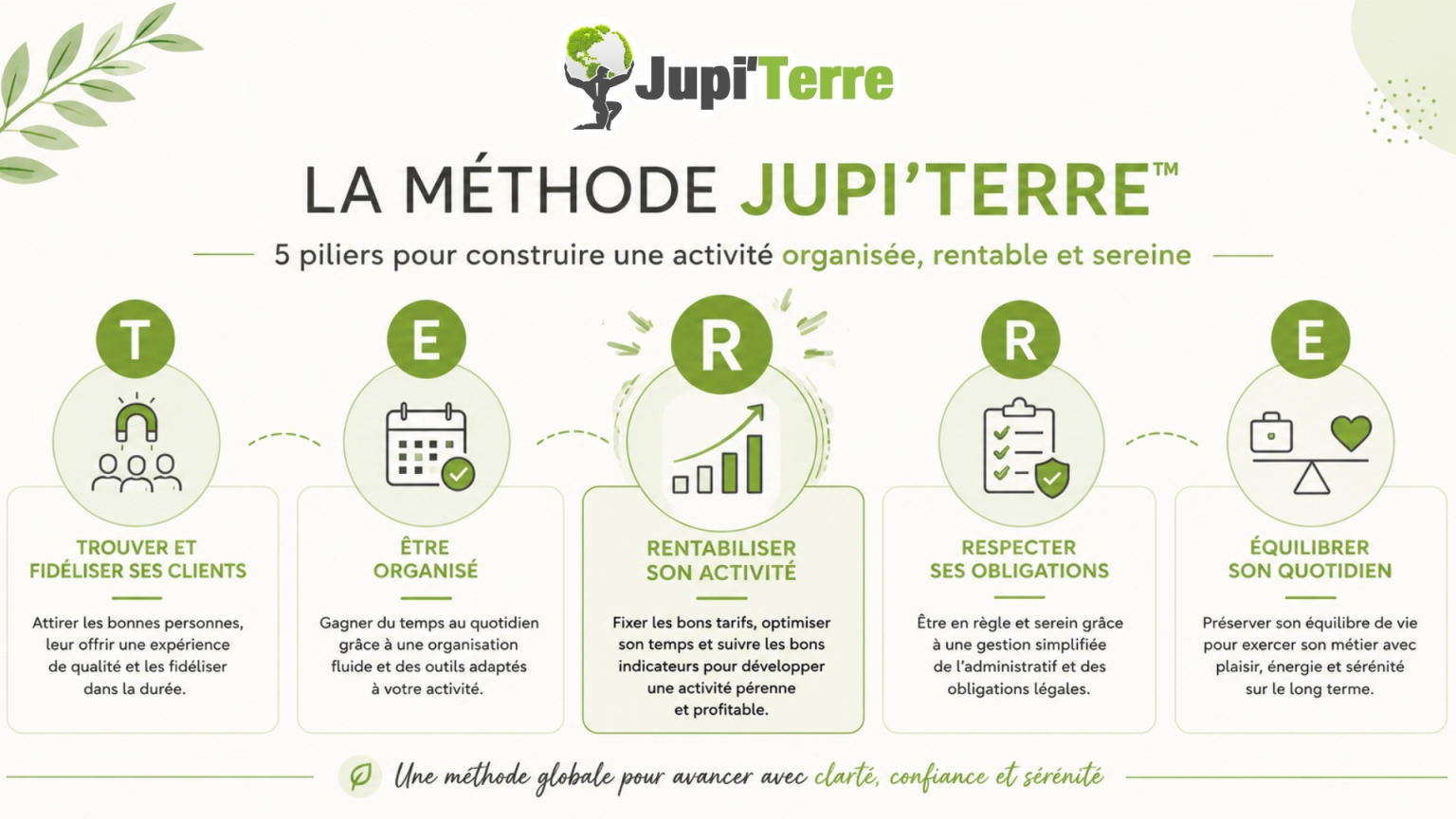 Les cinq piliers de la Méthode Jupi'TERRE™ avec le pilier Rentabiliser son activité mis en avant.
